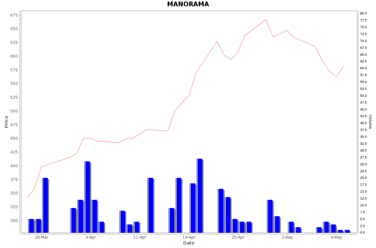 MANORAMA Daily Price Chart NSE Today